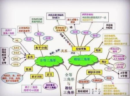 自制思维导图，数学逆袭有希望