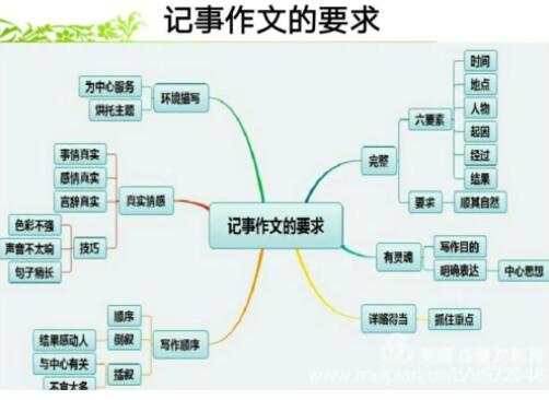 思维导图写作文真的快